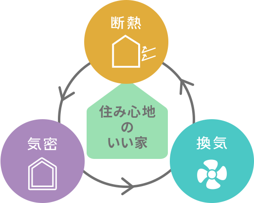 住み心地のいい家＝断熱と気密と換気の性能が高い家