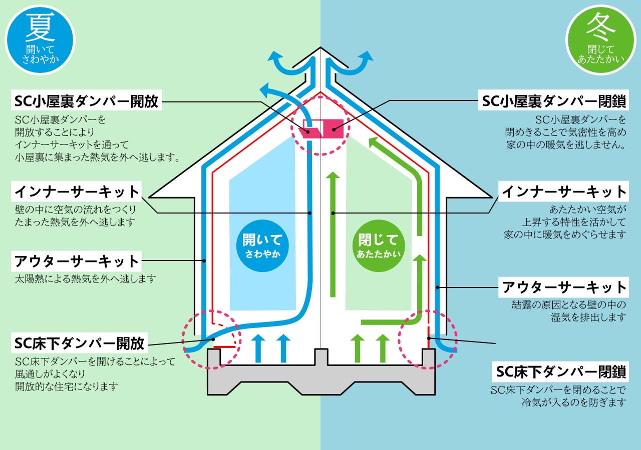 カネカのお家ソーラーサーキットは「二重通気工法」と「外断熱」で、「夏の暑さ」「冬の寒さ」から家族の健康を守る家