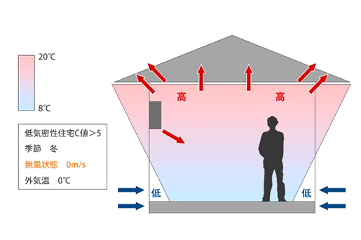 すきま風はどこから、何故くるの？