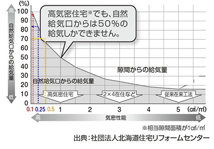 気密工事と『換気』『隙間風』の関係