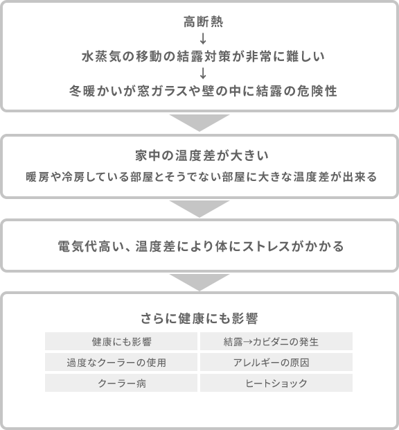 一般的な内断熱工法で高断熱の家