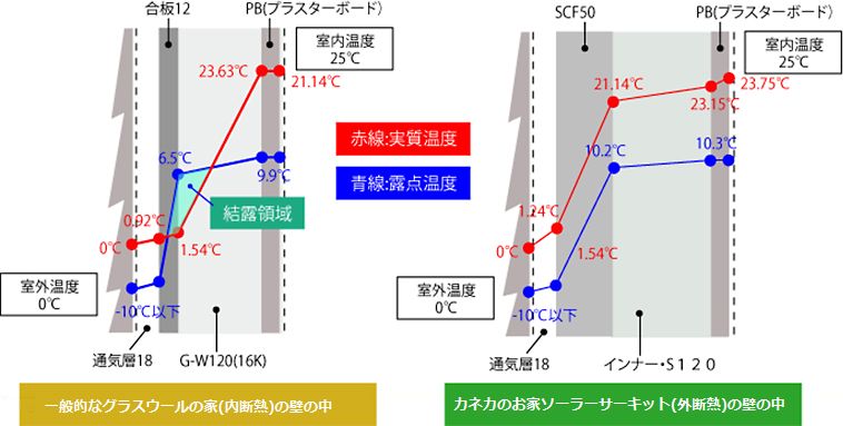 カネカのお家ソーラーサーキットと一般的な家の結露比較