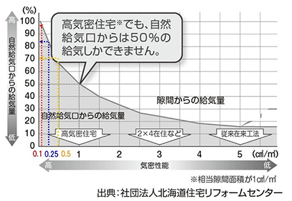 福建住宅が造る高気密高断熱の家のC値は平均0.25です♪